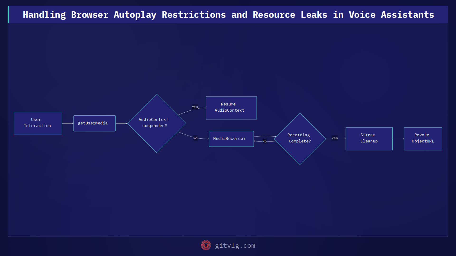 Handling Browser Autoplay Restrictions and Resource Leaks in Voice Assistants