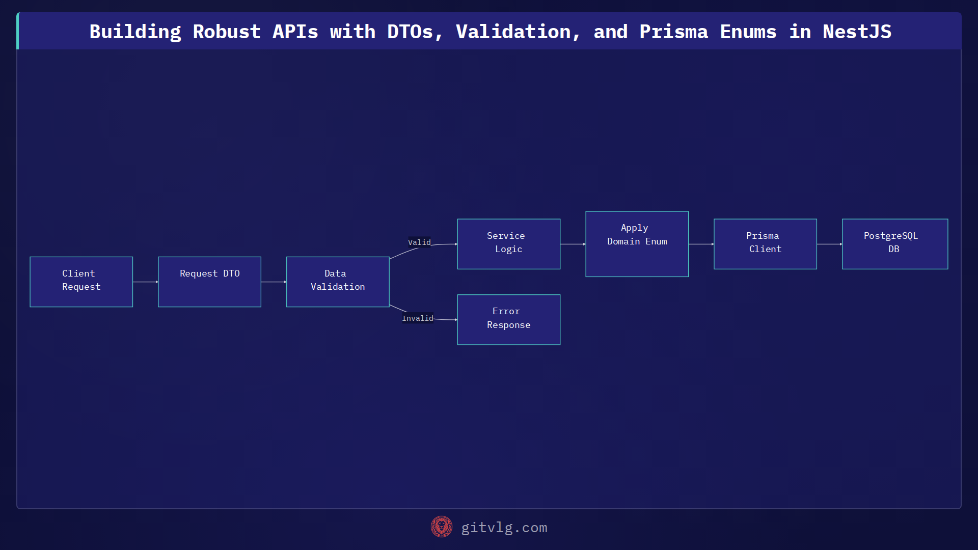Building Robust APIs with DTOs, Validation, and Prisma Enums in NestJS