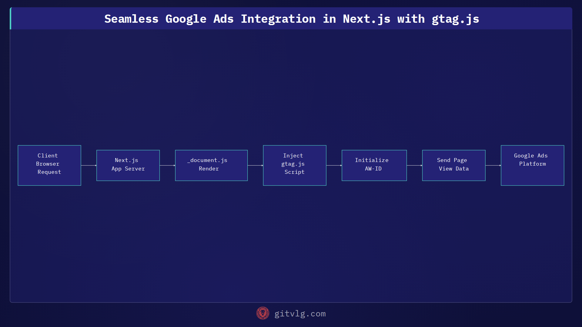 Seamless Google Ads Integration in Next.js with gtag.js